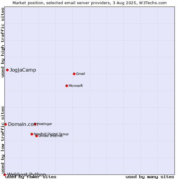 Market position of JogjaCamp vs. Domain.com vs. Webhost Python