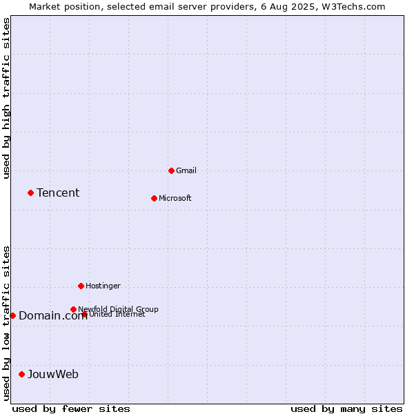 Market position of Tencent vs. JouwWeb vs. Domain.com