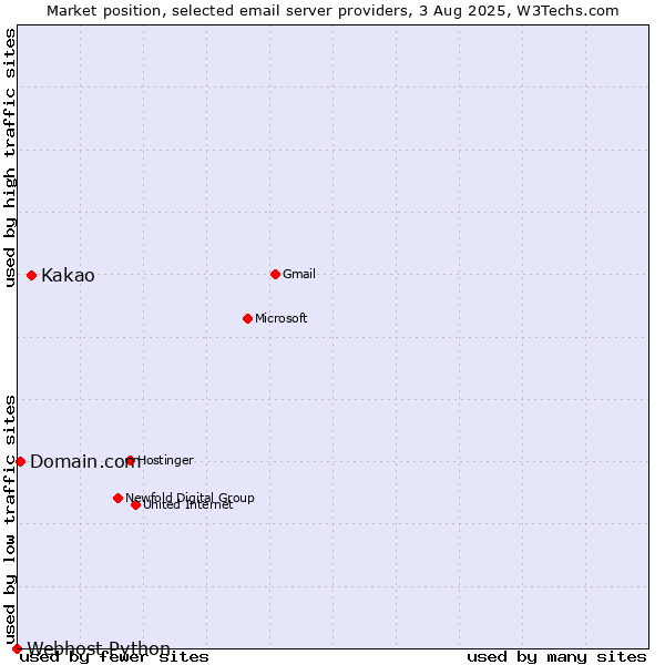 Market position of Kakao vs. Domain.com vs. Webhost Python