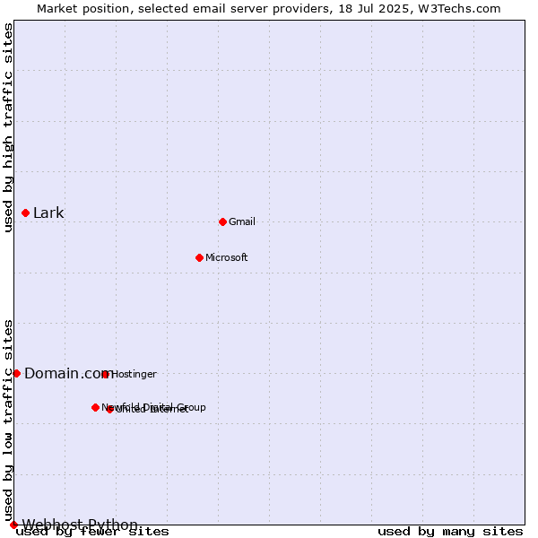 Market position of Lark vs. Domain.com vs. Webhost Python