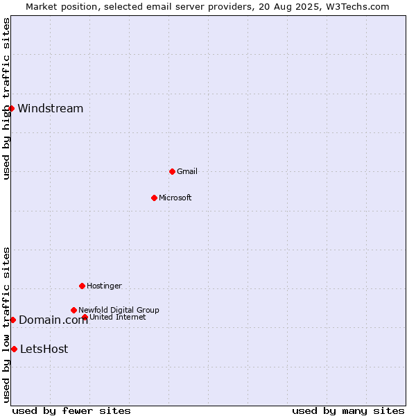 Market position of LetsHost vs. Domain.com vs. Windstream