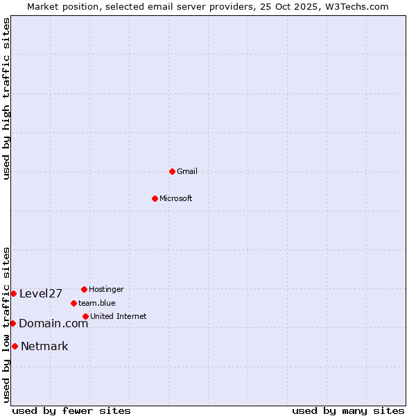Market position of Netmark vs. Level27 vs. Domain.com