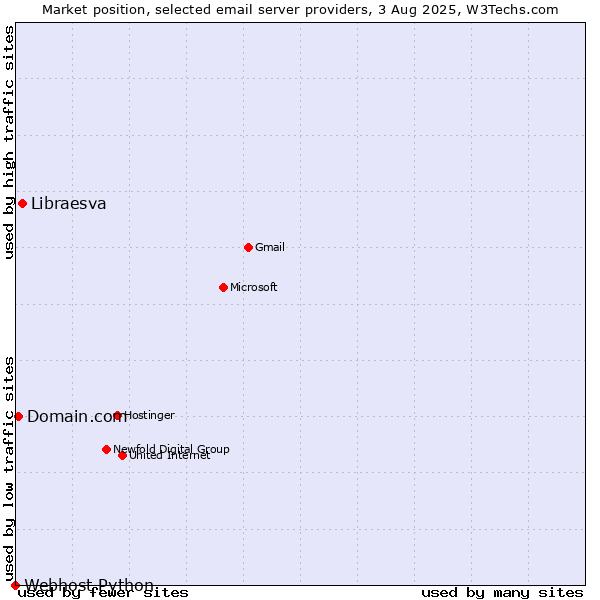 Market position of Libraesva vs. Domain.com vs. Webhost Python