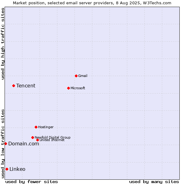 Market position of Tencent vs. Linkeo vs. Domain.com