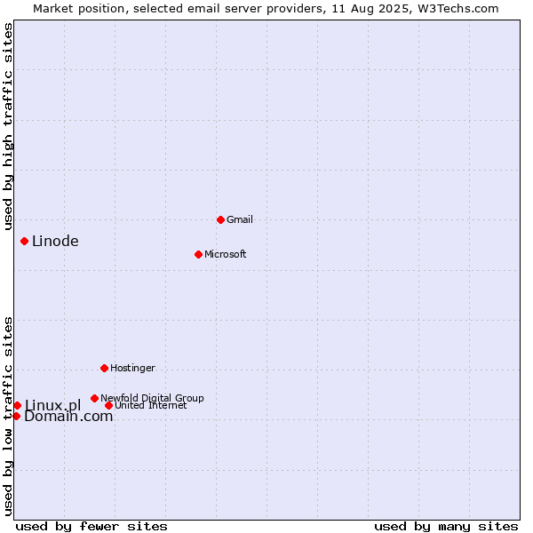 Market position of Linode vs. Linux.pl vs. Domain.com