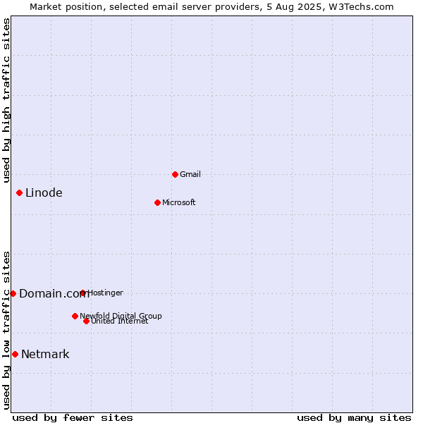 Market position of Linode vs. Netmark vs. Domain.com