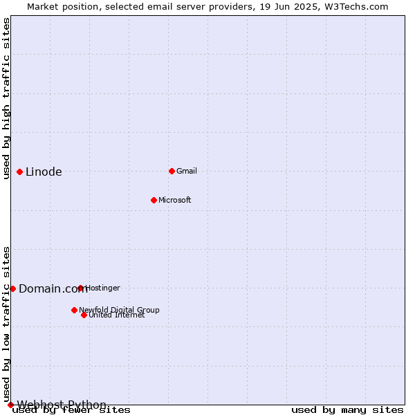 Market position of Linode vs. Domain.com vs. Webhost Python