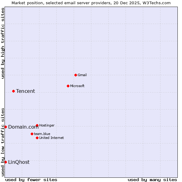 Market position of Tencent vs. Domain.com vs. LinQhost