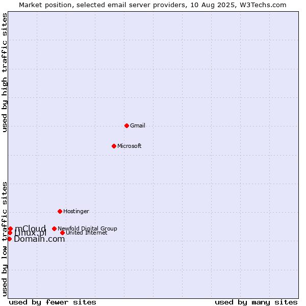 Market position of mCloud vs. Linux.pl vs. Domain.com