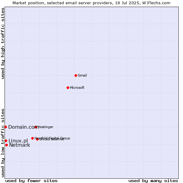 Market position of Netmark vs. Linux.pl vs. Domain.com