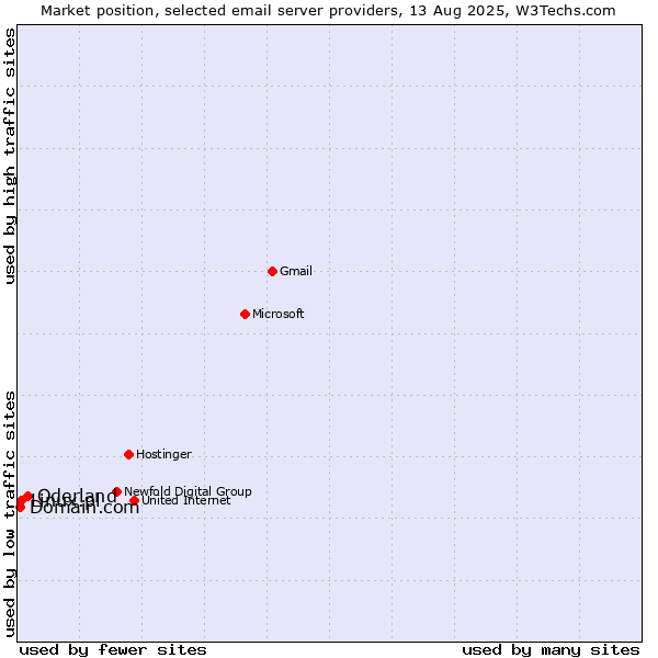 Market position of Oderland vs. Linux.pl vs. Domain.com