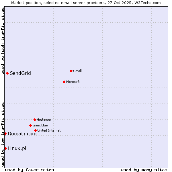 Market position of SendGrid vs. Linux.pl vs. Domain.com