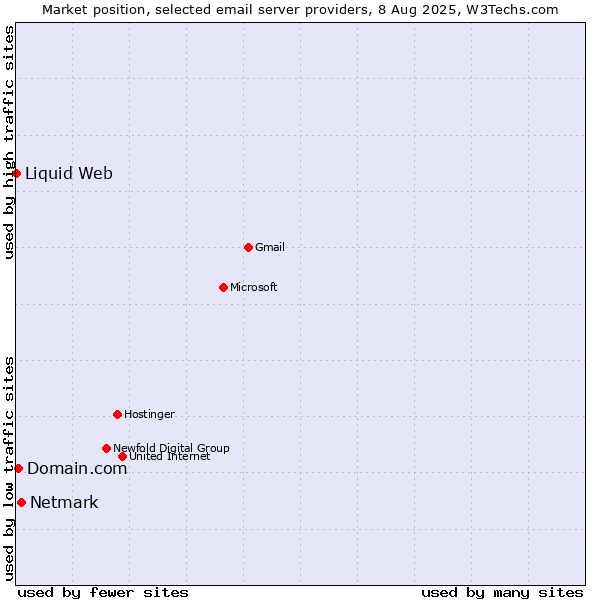 Market position of Netmark vs. Domain.com vs. Liquid Web