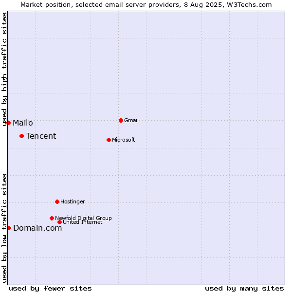 Market position of Tencent vs. Domain.com vs. Mailo