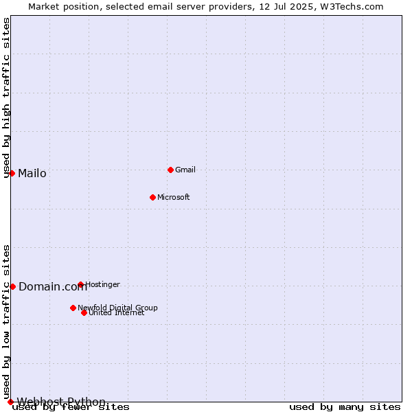 Market position of Domain.com vs. Mailo vs. Webhost Python