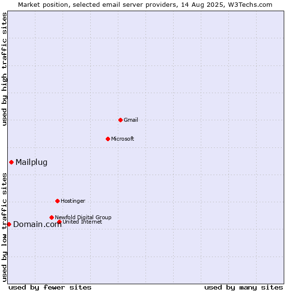Market position of Mailplug vs. Domain.com