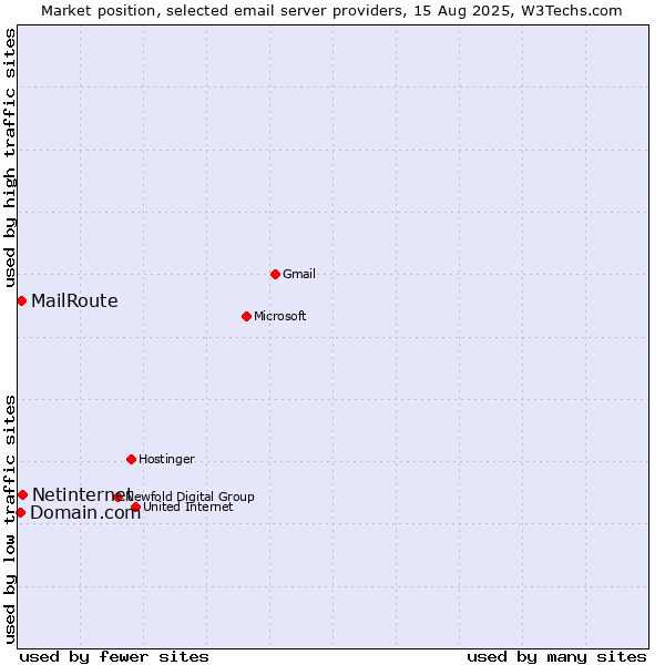 Market position of Netinternet vs. MailRoute vs. Domain.com