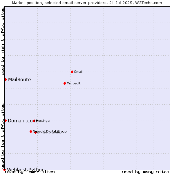 Market position of MailRoute vs. Domain.com vs. Webhost Python