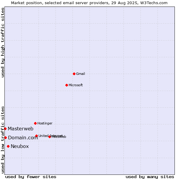 Market position of Neubox vs. Domain.com vs. Masterweb