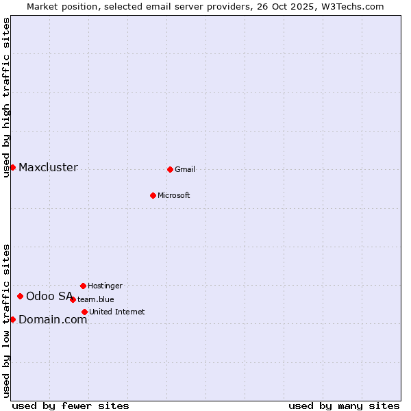 Market position of Odoo SA vs. Domain.com vs. Maxcluster