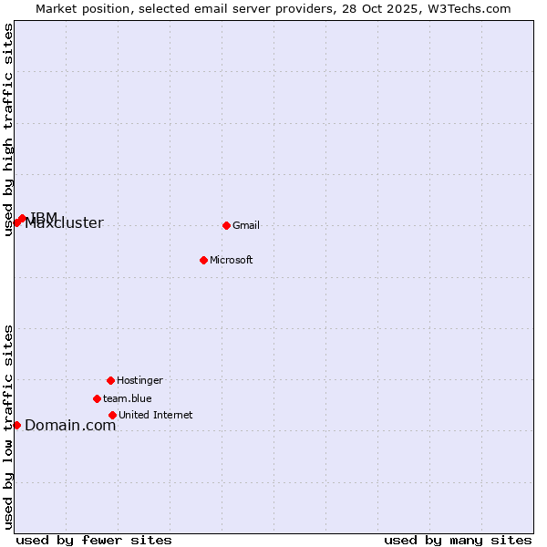 Market position of IBM vs. Domain.com vs. Maxcluster