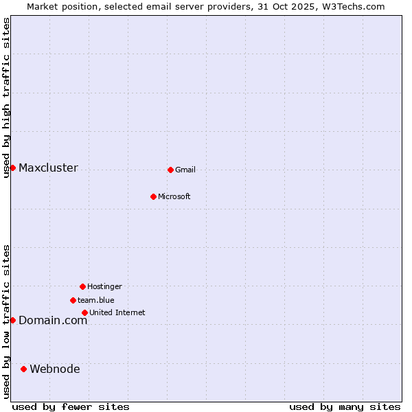 Market position of Webnode vs. Domain.com vs. Maxcluster