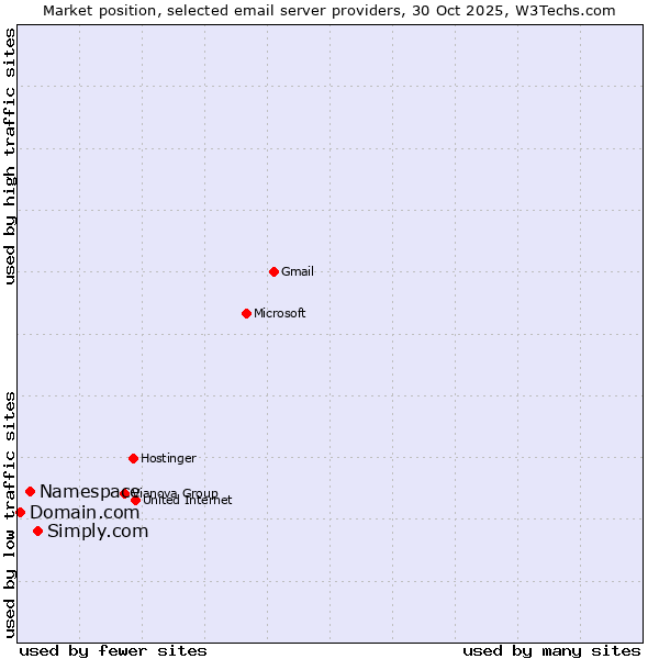 Market position of Simply.com vs. Namespace vs. Domain.com