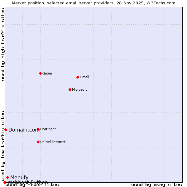 Market position of Menufy vs. Domain.com vs. Webhost Python