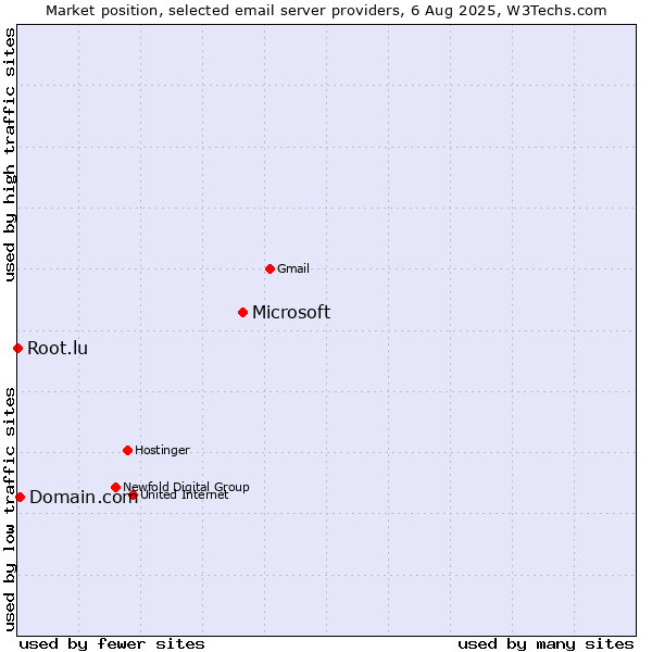 Market position of Microsoft vs. Domain.com vs. Root.lu