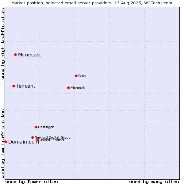 Market position of Mimecast vs. Tencent vs. Domain.com