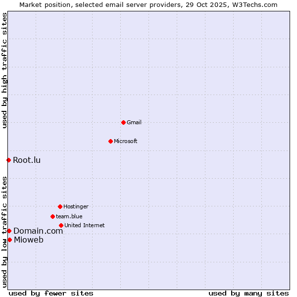 Market position of Mioweb vs. Domain.com vs. Root.lu