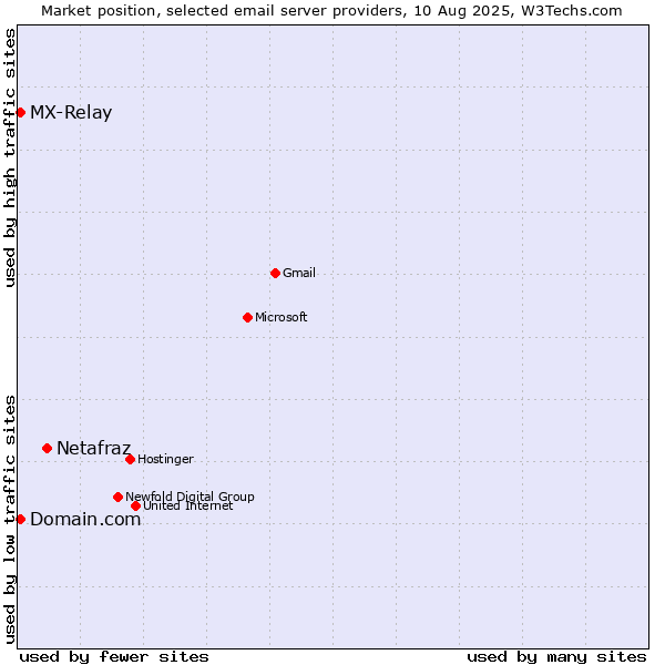 Market position of Netafraz vs. Domain.com vs. MX-Relay