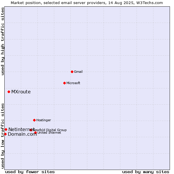 Market position of MXroute vs. Netinternet vs. Domain.com