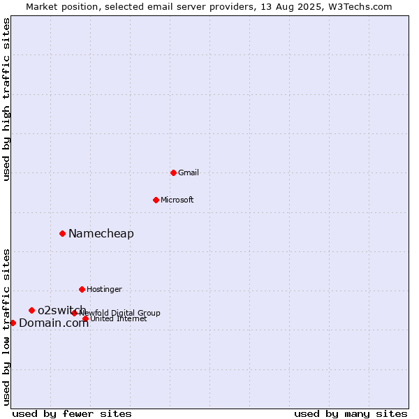 Market position of Namecheap vs. o2switch vs. Domain.com
