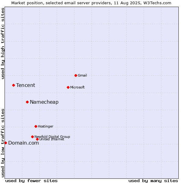 Market position of Namecheap vs. Tencent vs. Domain.com