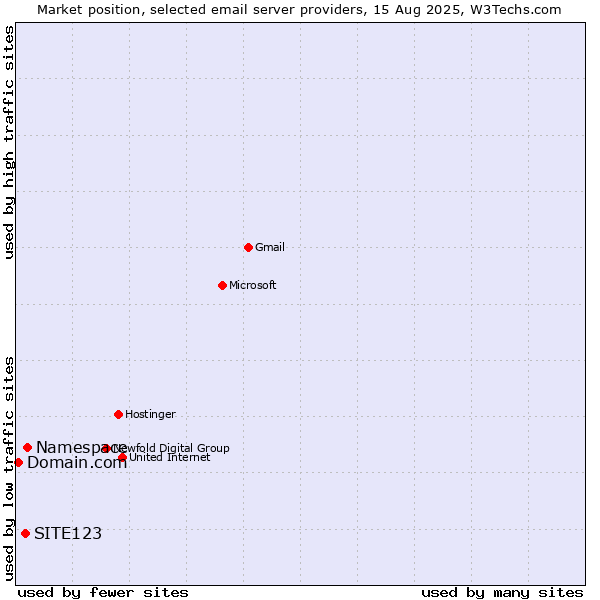 Market position of Namespace vs. SITE123 vs. Domain.com