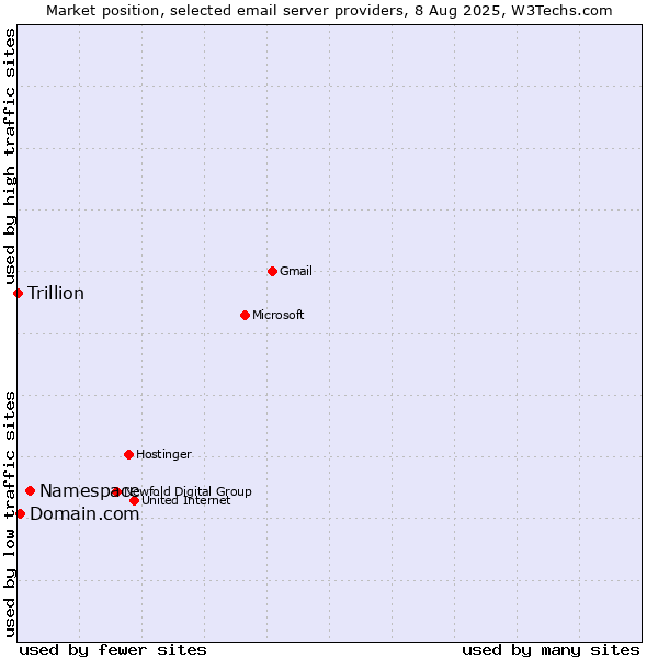 Market position of Namespace vs. Domain.com vs. Trillion