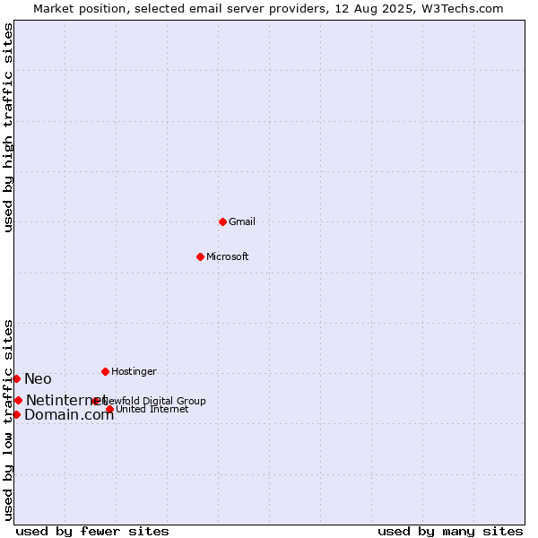 Market position of Netinternet vs. Neo vs. Domain.com
