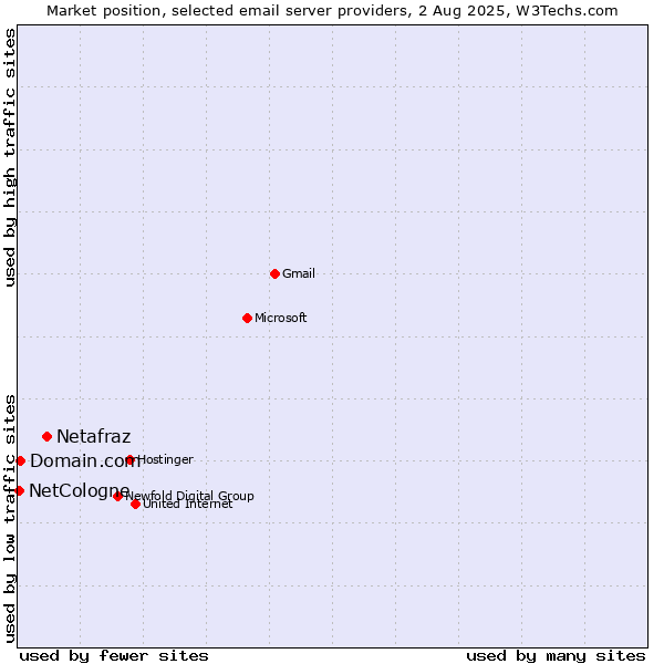 Market position of Netafraz vs. Domain.com vs. NetCologne