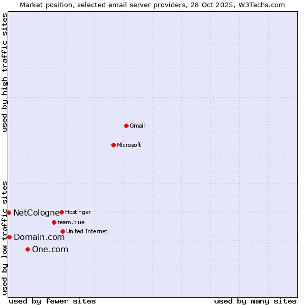 Market position of One.com vs. Domain.com vs. NetCologne