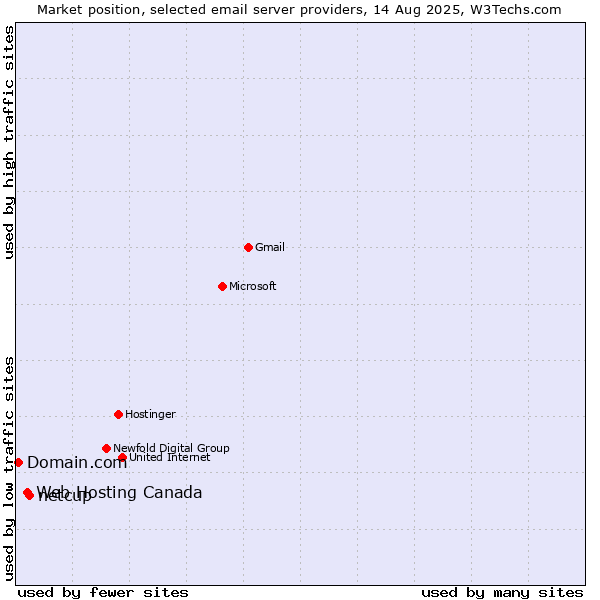 Market position of netcup vs. Web Hosting Canada vs. Domain.com