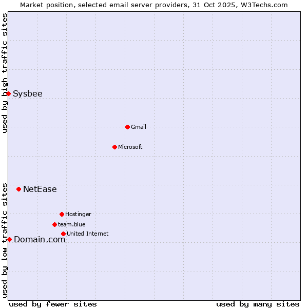 Market position of NetEase vs. Domain.com vs. Sysbee
