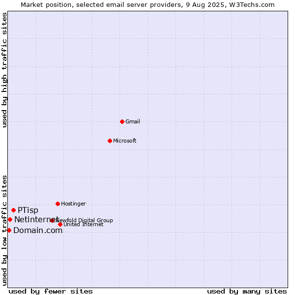 Market position of PTisp vs. Netinternet vs. Domain.com