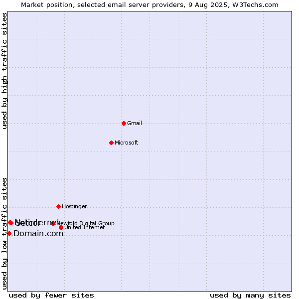 Market position of Setcor vs. Netinternet vs. Domain.com