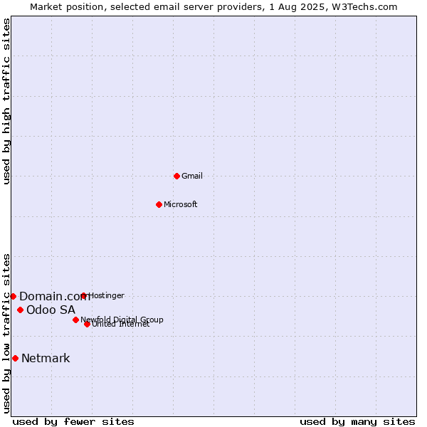 Market position of Odoo SA vs. Netmark vs. Domain.com