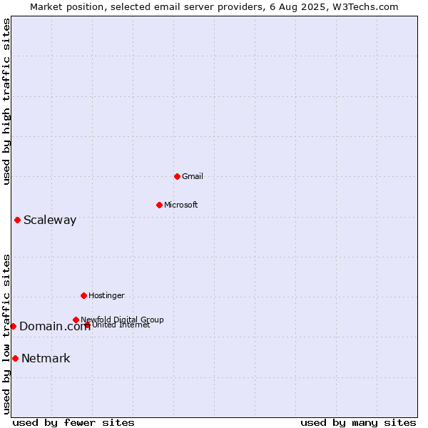 Market position of Scaleway vs. Netmark vs. Domain.com