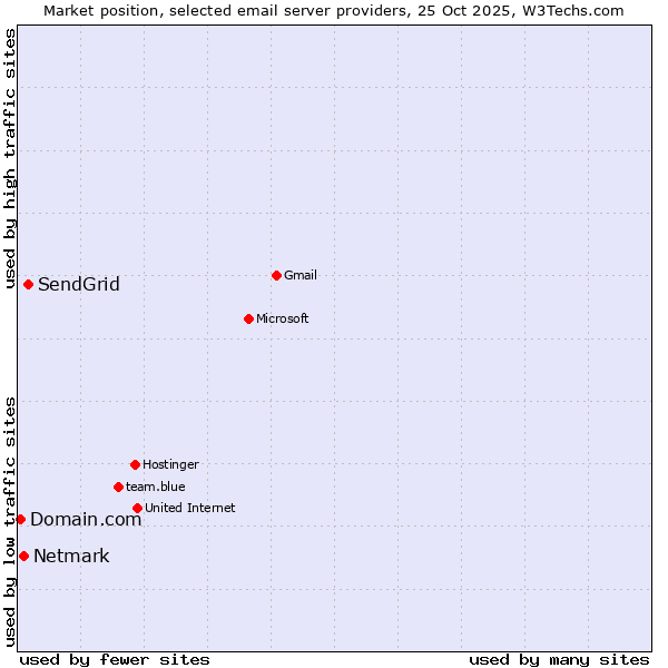 Market position of SendGrid vs. Netmark vs. Domain.com