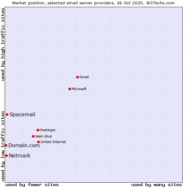 Market position of Spacemail vs. Netmark vs. Domain.com
