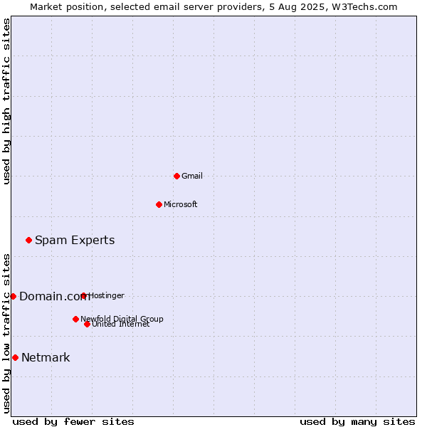 Market position of Spam Experts vs. Netmark vs. Domain.com