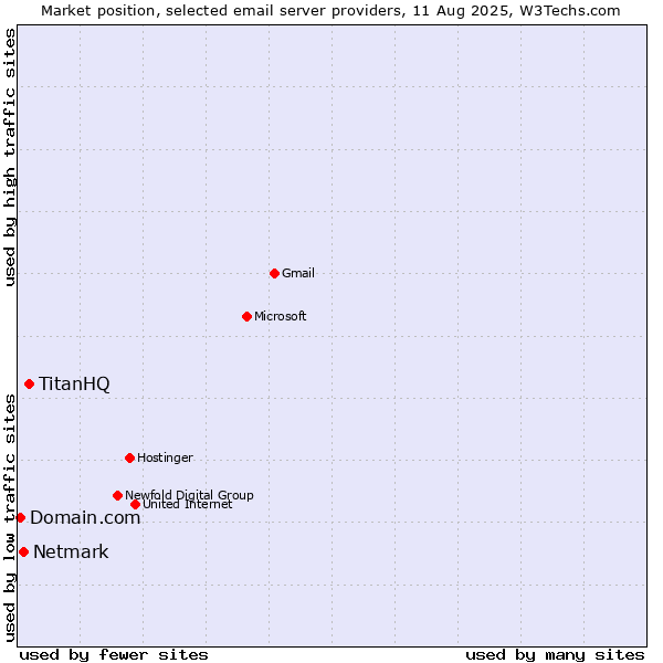 Market position of TitanHQ vs. Netmark vs. Domain.com
